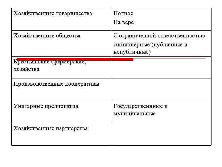 Хозяйственные товарищества Полное На вере Хозяйственные общества С ограниченной ответственностью Акционерные (публичные и непубличные)
