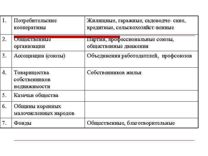 1. Потребительские кооперативы Жилищные, гаражные, садоводче- ские, кредитные, сельскохозяйст-венные 2. Общественные организации Партии, профессиональные