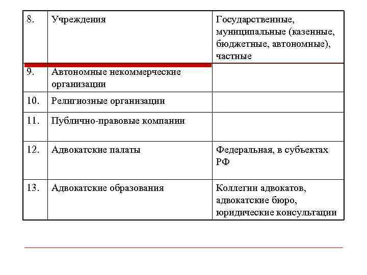 8. Учреждения Государственные, муниципальные (казенные, бюджетные, автономные), частные 9. Автономные некоммерческие организации 10. Религиозные