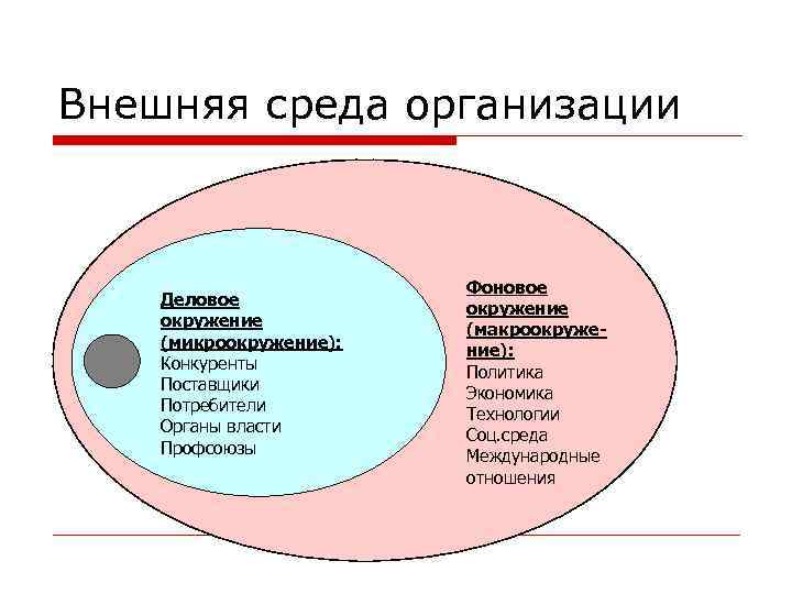 Внешняя среда организации Деловое окружение (микроокружение): Конкуренты Поставщики Потребители Органы власти Профсоюзы Фоновое окружение