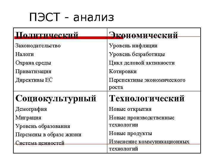 ПЭСТ - анализ Политический Экономический Законодательство Налоги Охрана среды Приватизация Директивы ЕС Уровень инфляции