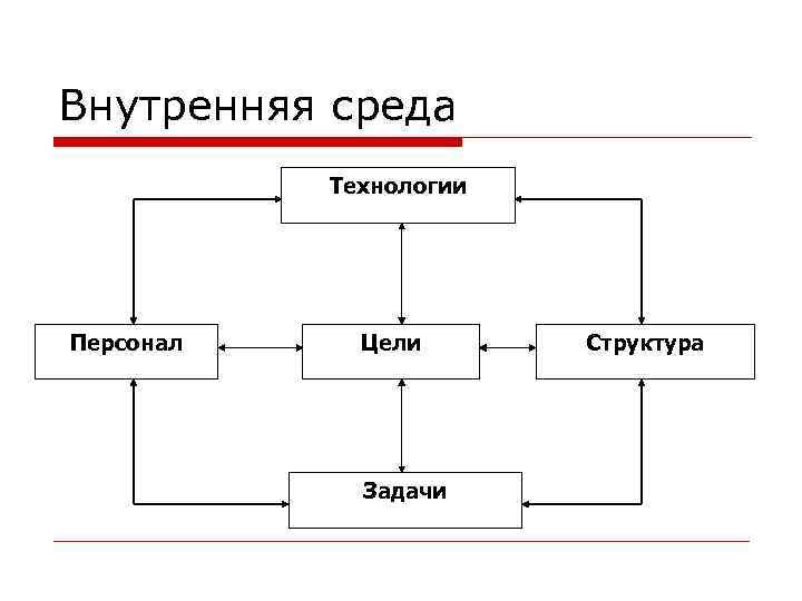 Внутренняя среда Технологии Персонал Цели Задачи Структура 