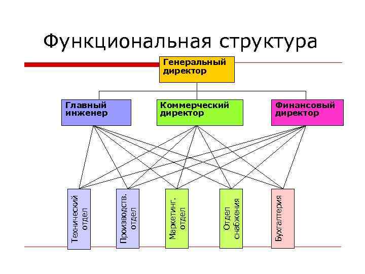 Функциональная структура Генеральный директор Финансовый директор Бухгалтерия Отдел снабжения Маркетинг. отдел Коммерческий директор Производств.