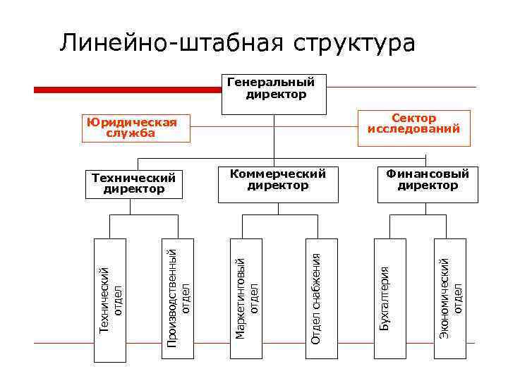 Линейно-штабная структура Генеральный директор Сектор исследований Финансовый директор Экономический отдел Отдел снабжения Коммерческий директор