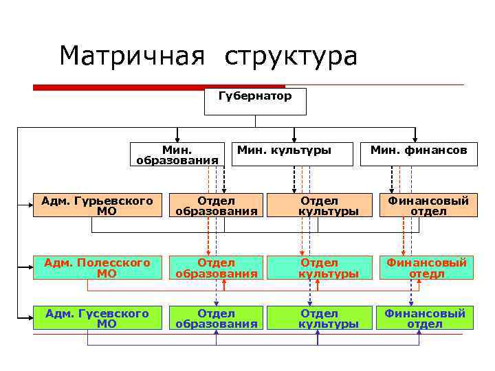 Матричная структура Губернатор Мин. образования Мин. культуры Мин. финансов Адм. Гурьевского МО Отдел образования