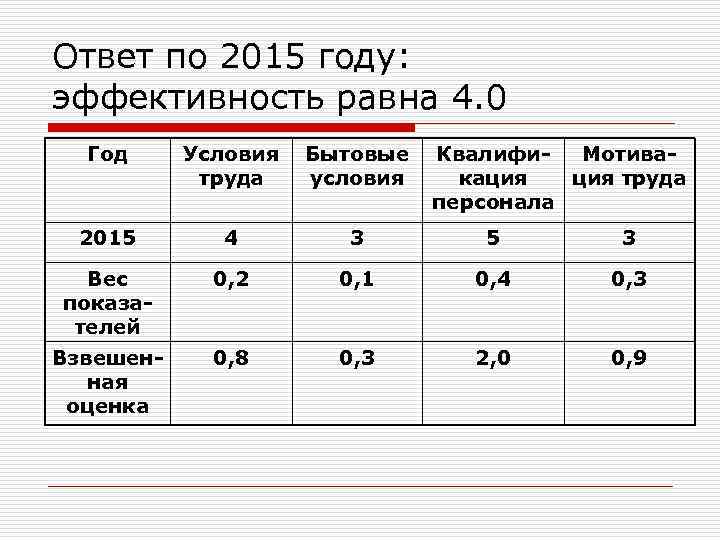 Ответ по 2015 году: эффективность равна 4. 0 Год Условия труда Бытовые условия Квалифи.