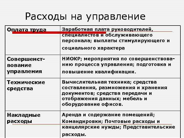 Расходы на управление Оплата труда Заработная плата руководителей, специалистов и обслуживающего персонала; выплаты стимулирующего