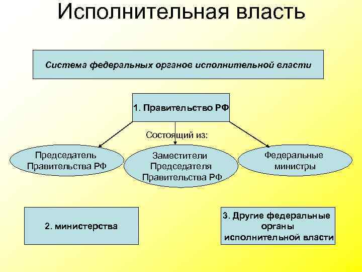 Исполнительная власть Система федеральных органов исполнительной власти 1. Правительство РФ Состоящий из: Председатель Правительства