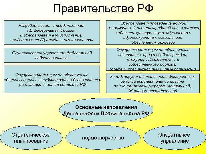 Правительство РФ Разрабатывает и представляет ГД федеральный бюджет и обеспечивает его исполнение; представляет ГД