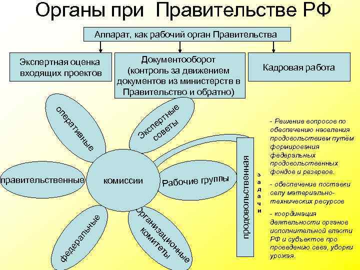 Органы при Правительстве РФ Аппарат, как рабочий орган Правительства Экспертная оценка входящих проектов Документооборот