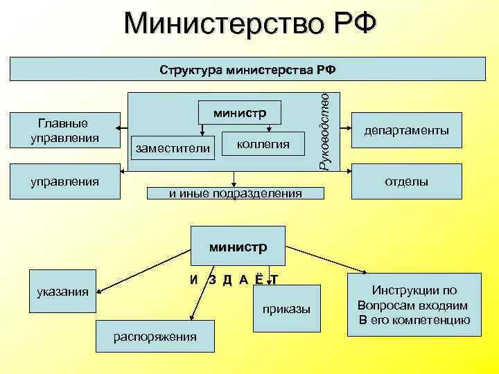 Министерство РФ Главные управления министр заместители коллегия и иные подразделения Руководство Структура министерства РФ