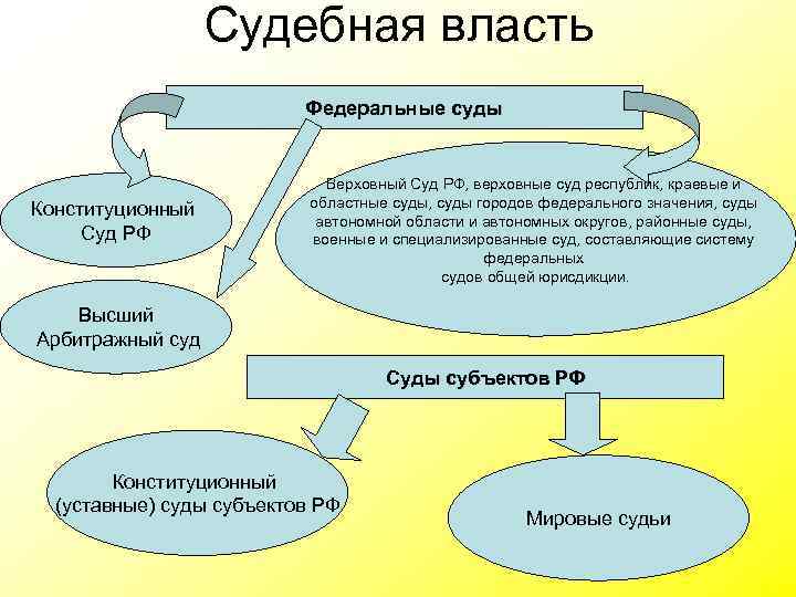 Судебная власть Федеральные суды Конституционный Суд РФ Верховный Суд РФ, верховные суд республик, краевые