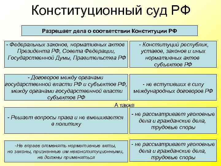 Конституционный суд РФ Разрешает дела о соответствии Конституции РФ - Федеральных законов, нормативных актов