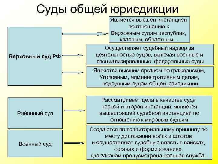 Суды общей юрисдикции Является высшей инстанцией по отношению к Верховным судам республик, краевым, областным…