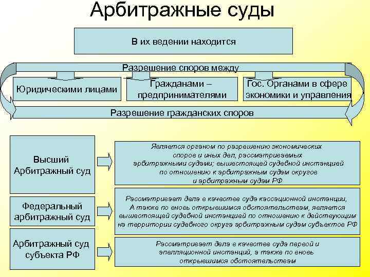 Арбитражные суды В их ведении находится Разрешение споров между Юридическими лицами Гражданами – предпринимателями