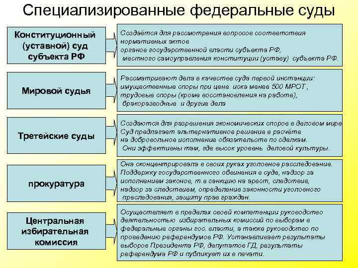 Специализированные федеральные суды Конституционный (уставной) суд субъекта РФ Мировой судья Третейские суды прокуратура Центральная