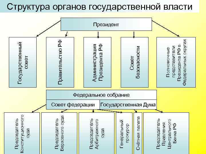 Председатель Правления Центрального Банка РФ Счётная палата Совет федерации Генеральный прокурор Председатель Арбитражного суда