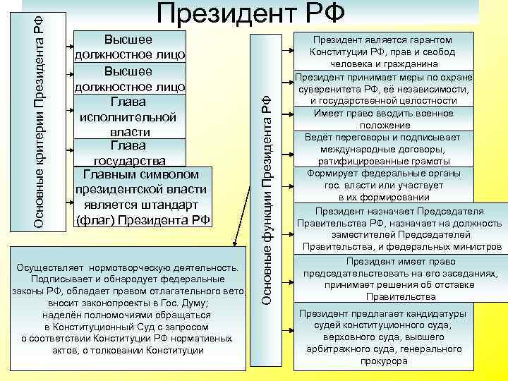 Высшее должностное лицо Глава исполнительной власти Глава государства Главным символом президентской власти является штандарт