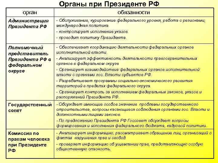 Органы при Президенте РФ орган обязанности Администрация Президента РФ - Обслуживание, курирование федерального уровня,