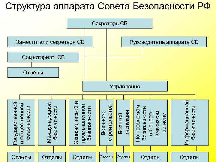 Государственной и общественной безопасности Международной безопасности Экономической и промышленной безопасности Военного строительства Военной инспекции