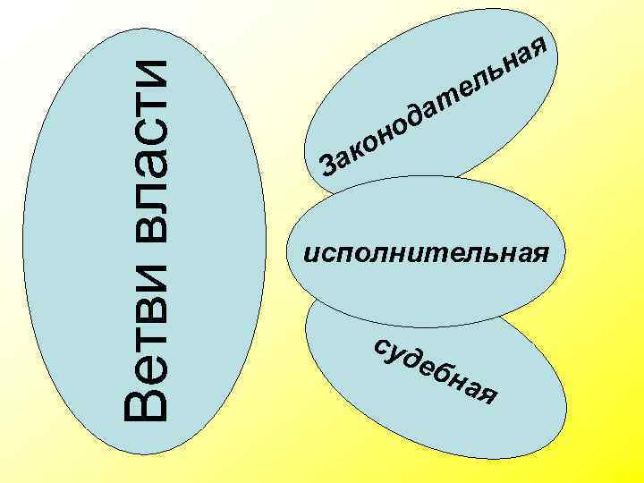 Ветви власти ая н ль е ат д З но ко а исполнительная суд