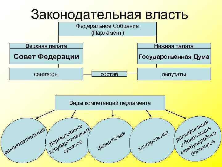 Законодательная власть Федеральное Собрание (Парламент) Верхняя палата Нижняя палата Совет Федерации Государственная Дума сенаторы