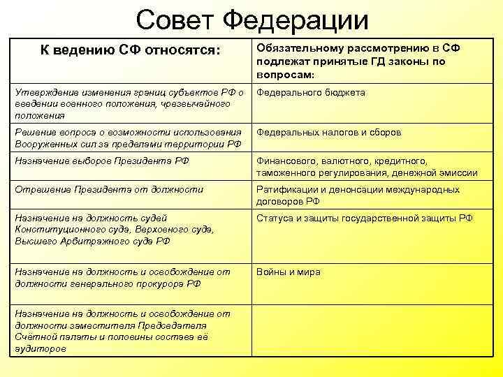 Совет Федерации К ведению СФ относятся: Обязательному рассмотрению в СФ подлежат принятые ГД законы