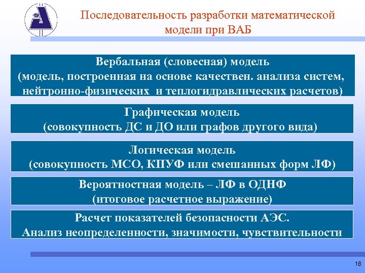 Последовательность разработки математической модели при ВАБ Вербальная (словесная) модель (модель, построенная на основе качествен.