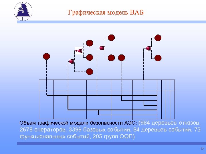 Графическая модель ВАБ Объем графической модели безопасности АЭС: (984 деревьев отказов, 2678 операторов, 3399