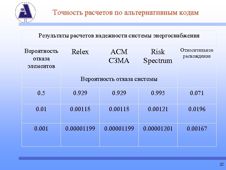 Точность расчетов по альтернативным кодам Результаты расчетов надежности системы энергоснабжения Вероятность отказа элементов Relex