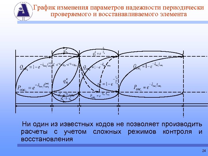 График изменения параметров надежности периодически проверяемого и восстанавливаемого элемента Ни один из известных кодов