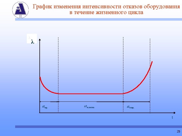 График изменения интенсивности отказов оборудования в течение жизненного цикла λ λ Δtпр. Δtн. экспл.