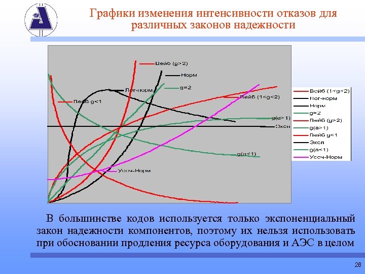 Графики изменения интенсивности отказов для различных законов надежности В большинстве кодов используется только экспоненциальный