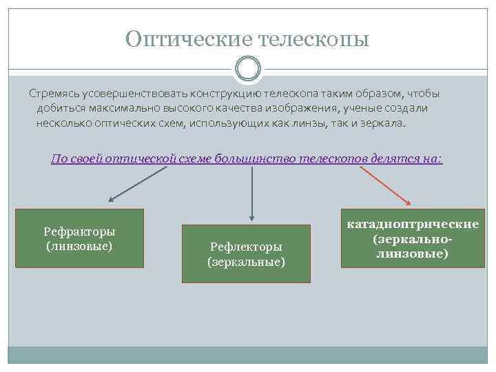 Оптические телескопы Стремясь усовершенствовать конструкцию телескопа таким образом, чтобы добиться максимально высокого качества изображения,