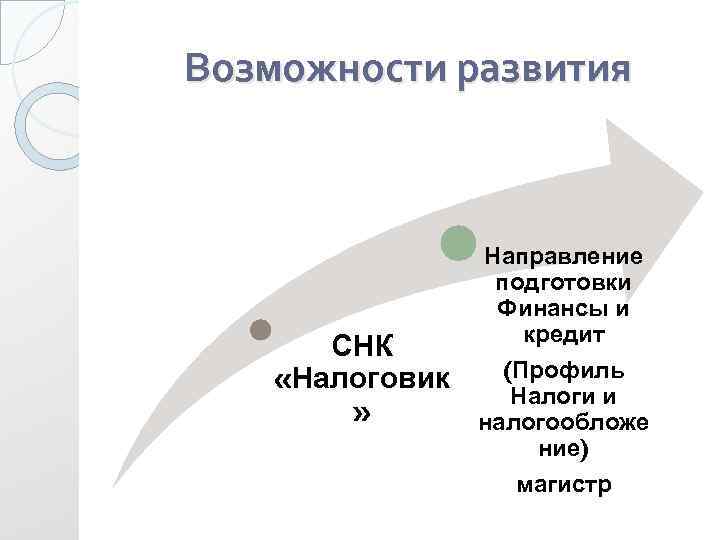 Возможности развития СНК «Налоговик » Направление подготовки Финансы и кредит (Профиль Налоги и налогообложе