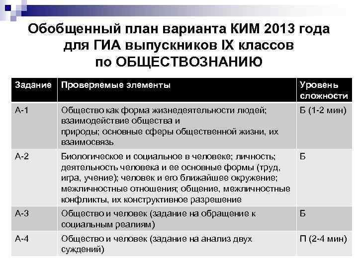 Обобщенный план варианта КИМ 2013 года для ГИА выпускников IX классов по ОБЩЕСТВОЗНАНИЮ Задание