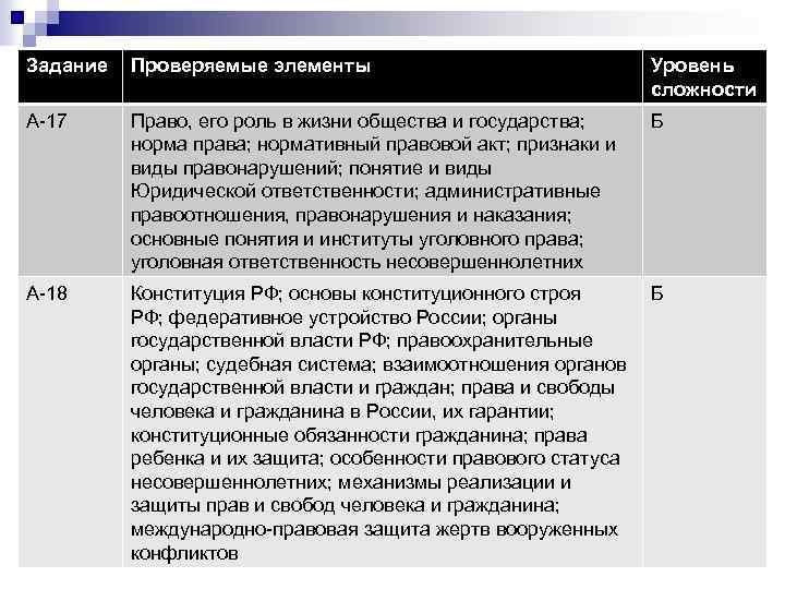 Задание Проверяемые элементы Уровень сложности А-17 Право, его роль в жизни общества и государства;