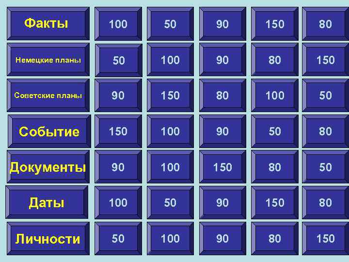 Факты 100 50 90 150 80 Немецкие планы 50 100 90 80 150 Советские