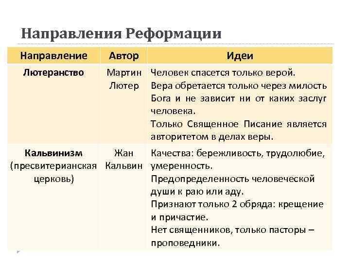 Направления Реформации Направление Лютеранство Автор Идеи Мартин Человек спасется только верой. Лютер Вера обретается