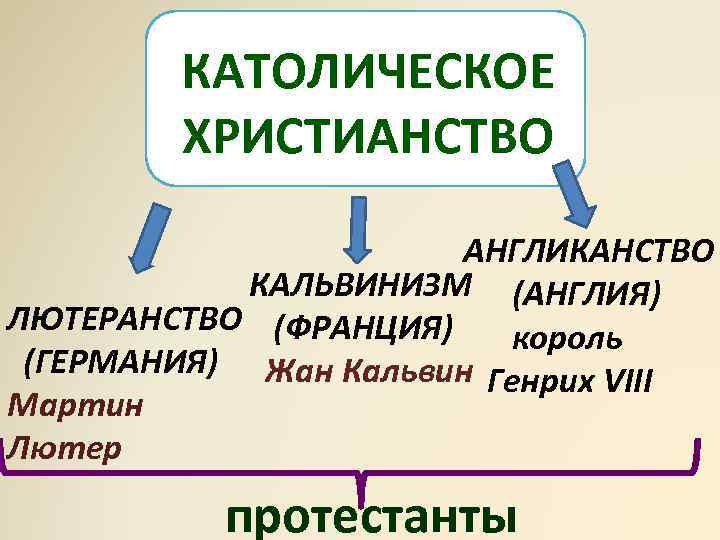 КАТОЛИЧЕСКОЕ ХРИСТИАНСТВО АНГЛИКАНСТВО КАЛЬВИНИЗМ (АНГЛИЯ) ЛЮТЕРАНСТВО (ФРАНЦИЯ) король (ГЕРМАНИЯ) Жан Кальвин Генрих VIII Мартин