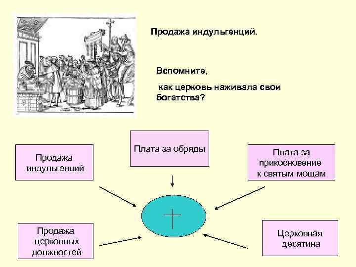 Продажа индульгенций. Вспомните, как церковь наживала свои богатства? Продажа индульгенций Продажа церковных должностей Плата