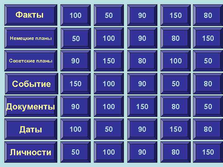 Факты 100 50 90 150 80 Немецкие планы 50 100 90 80 150 Советские