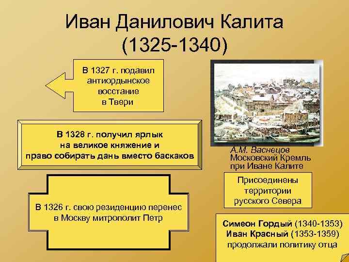 Иван Данилович Калита (1325 -1340) В 1327 г. подавил антиордынское восстание в Твери В