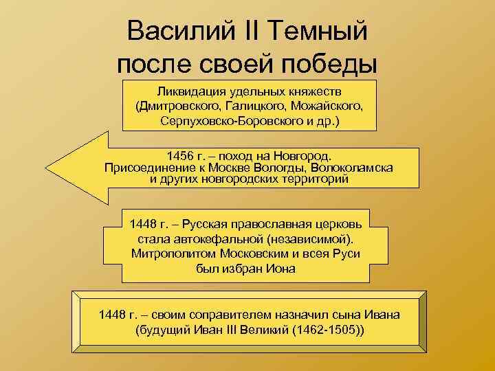 Василий II Темный после своей победы Ликвидация удельных княжеств (Дмитровского, Галицкого, Можайского, Серпуховско-Боровского и