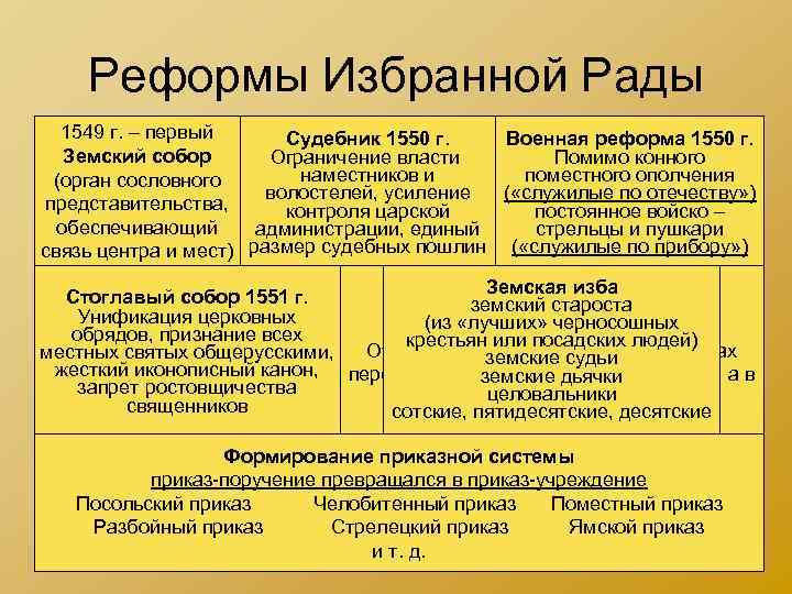 Реформы Избранной Рады 1549 г. – первый Судебник 1550 г. Военная реформа 1550 г.