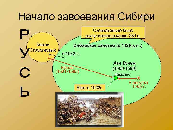 Начало завоевания Сибири Окончательно было разгромлено в конце XVI в. Земли Строгановых Сибирское ханство