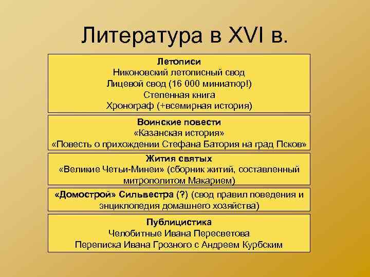 Литература в XVI в. Летописи Никоновский летописный свод Лицевой свод (16 000 миниатюр!) Степенная