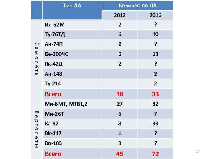 Тип ЛА Количество ЛА 2016 Ил-62 М 2 ? Ту-76 ТД Самолёты 2012 6