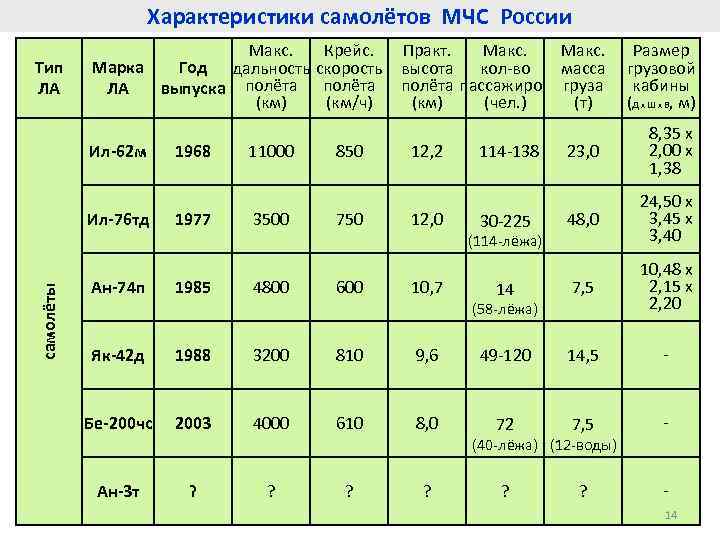 Характеристики самолётов МЧС России Тип ЛА Макс. Крейс. Практ. Макс. Марка Год дальность скорость