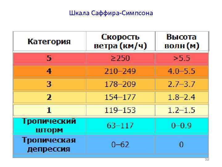 Шкала Саффира-Симпсона 10 